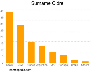 Surname Cidre