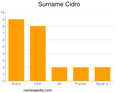 nom Cidro