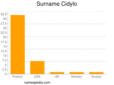 Surname Cidylo