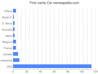 Vornamen Cie