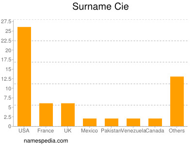 Surname Cie