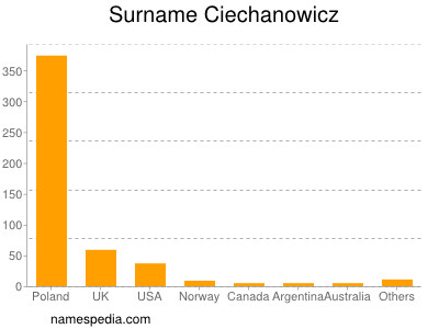 Surname Ciechanowicz