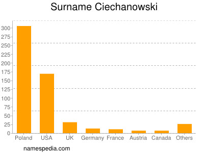 Familiennamen Ciechanowski