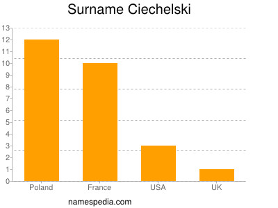 Familiennamen Ciechelski