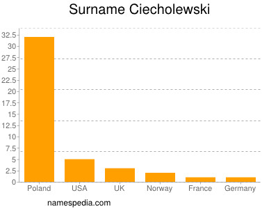 nom Ciecholewski