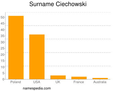 Familiennamen Ciechowski