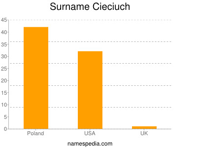 Familiennamen Cieciuch