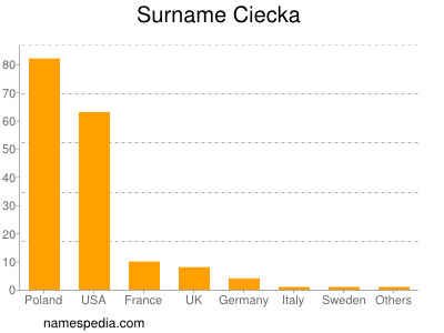Surname Ciecka