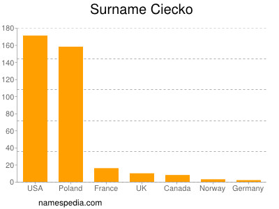 Familiennamen Ciecko