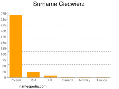 Familiennamen Ciecwierz