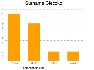 Familiennamen Cieczko