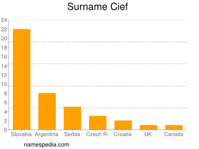 Surname Cief