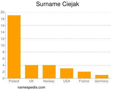 Familiennamen Ciejak