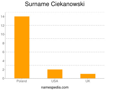 Familiennamen Ciekanowski