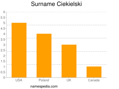 Familiennamen Ciekielski