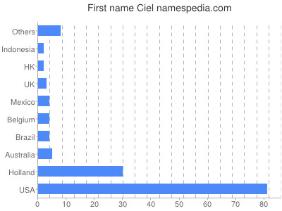 Vornamen Ciel