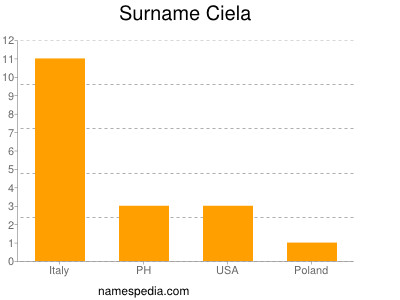 Familiennamen Ciela