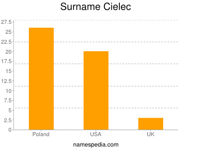Familiennamen Cielec