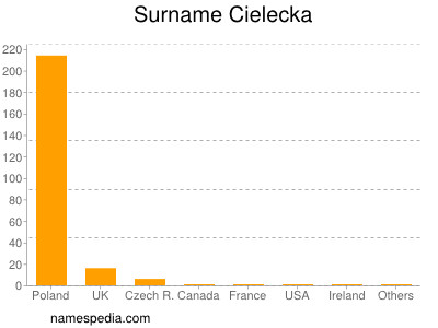 Familiennamen Cielecka