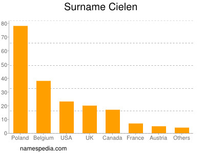 Familiennamen Cielen