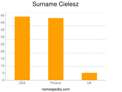 nom Cielesz