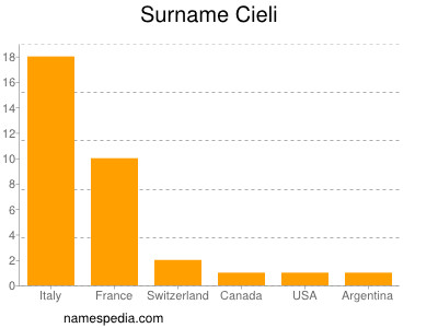 Familiennamen Cieli