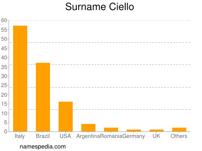 Familiennamen Ciello