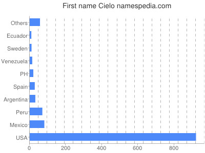 Vornamen Cielo