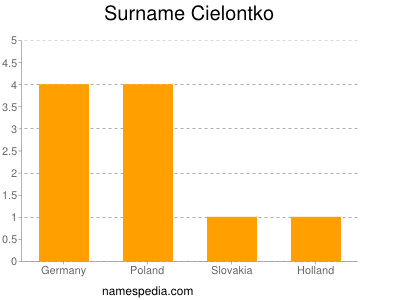 Familiennamen Cielontko