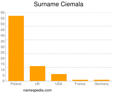 Familiennamen Ciemala