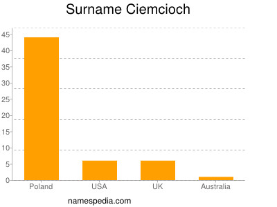 Familiennamen Ciemcioch