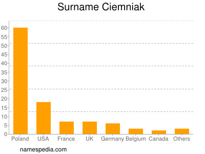 Familiennamen Ciemniak