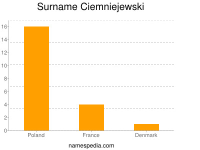 Familiennamen Ciemniejewski