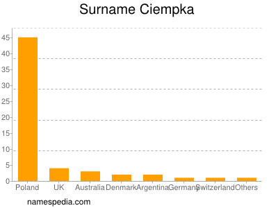 Surname Ciempka