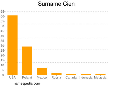 Surname Cien