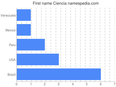 prenom Ciencia