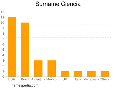 Familiennamen Ciencia