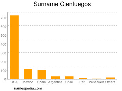 Surname Cienfuegos