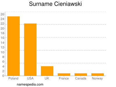 Familiennamen Cieniawski