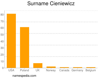 Familiennamen Cieniewicz