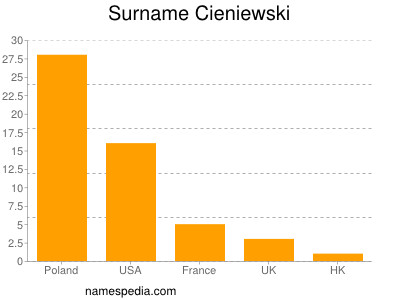 Familiennamen Cieniewski