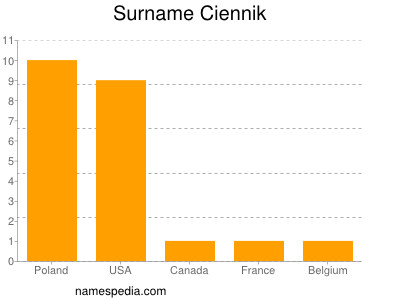 Familiennamen Ciennik