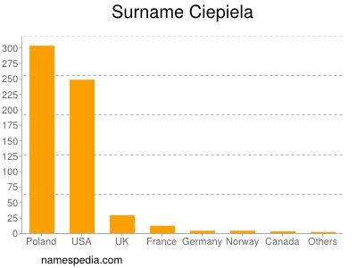 Familiennamen Ciepiela