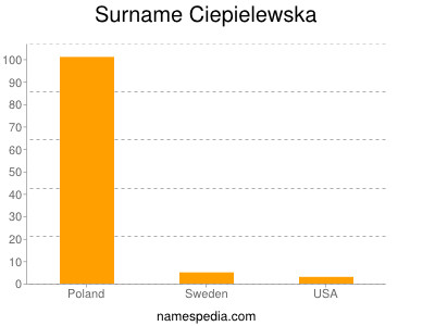 Familiennamen Ciepielewska