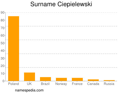 Familiennamen Ciepielewski