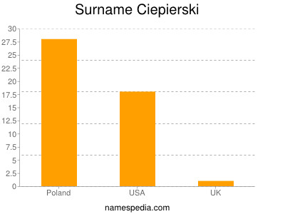 Familiennamen Ciepierski