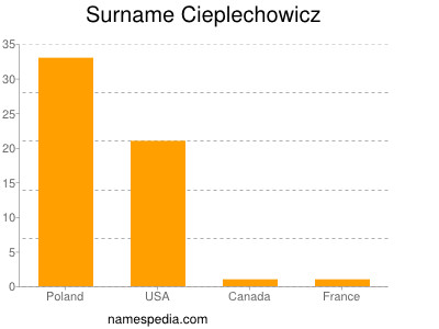 Surname Cieplechowicz