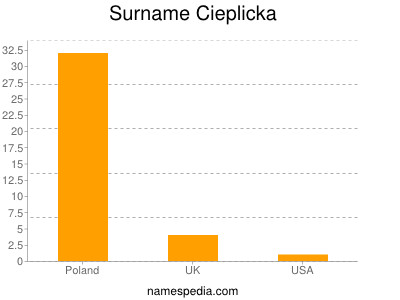 Familiennamen Cieplicka