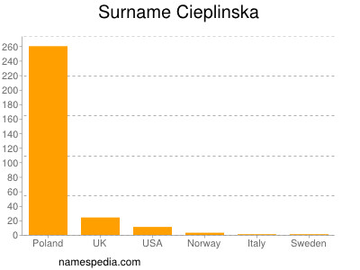 Familiennamen Cieplinska