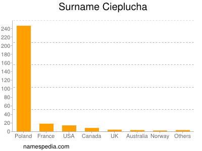 Surname Cieplucha